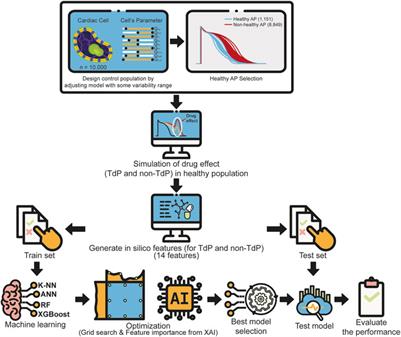 Machine learning approach to evaluate TdP risk of drugs using cardiac electrophysiological model including inter-individual variability